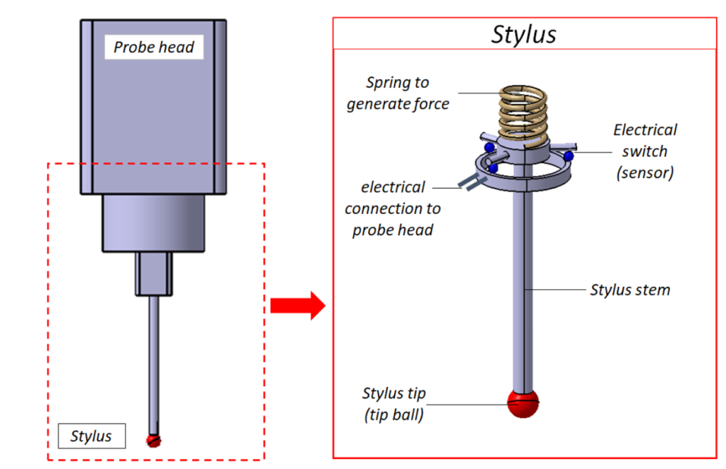 CMM probe Calibration