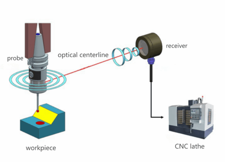 Touch Probe for CNC Machine Setting Up in 6 Useful Steps