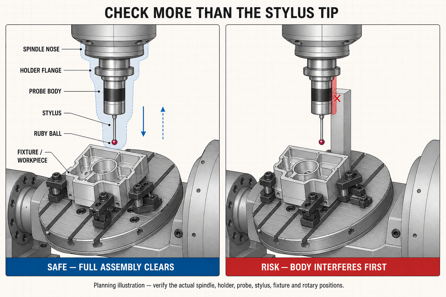 5-Axis CNC Touch Probe Planning: How to Verify Access, Clearance, and Measurement Direction 2 probe-approach-retract-path