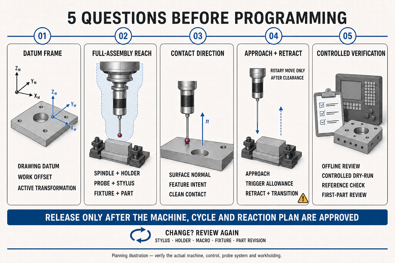 5-Axis CNC Touch Probe Planning: How to Verify Access, Clearance, and Measurement Direction 3 probe-approach-retract-path